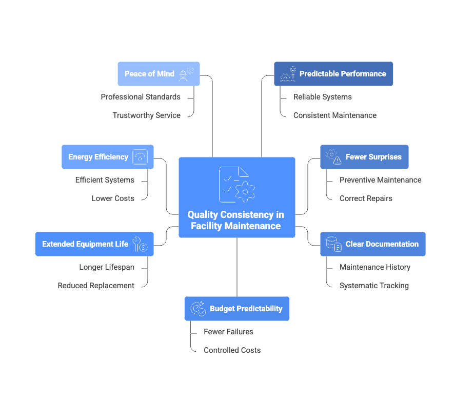 The Value of Consistent Facility Maintenance