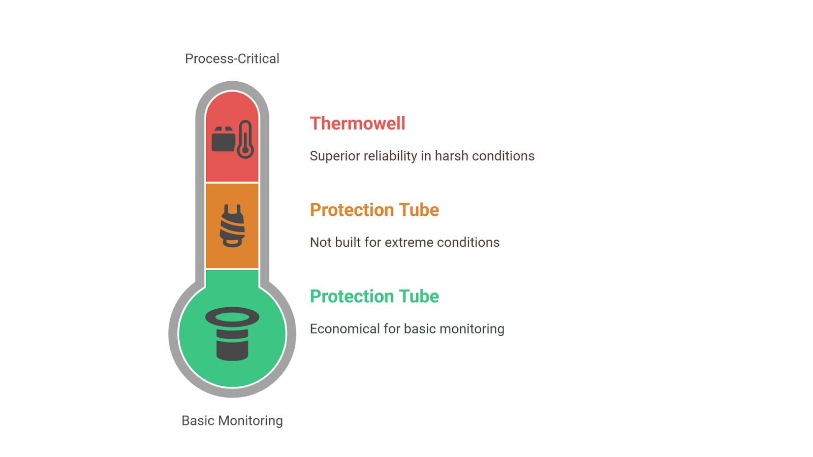 Thermometer-style infographic comparing Thermowells and Protection Tubes for industrial temperature monitoring. Emphasizes Thermowell reliability for harsh conditions and Protection Tube affordability for basic applications.