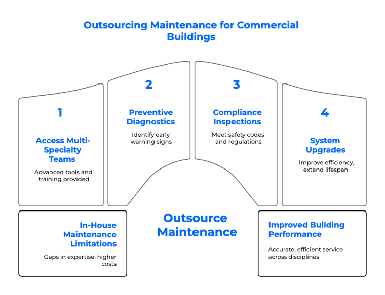 outsourcing maintenance for commercial buildings