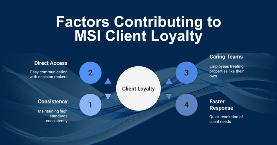 Commercial Cleaning Costs in Minneapolis: Why Businesses Choose MSI