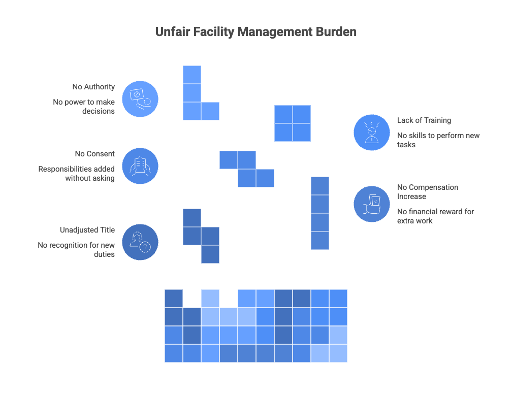 Diagram detailing Unfair Facility Management Burden