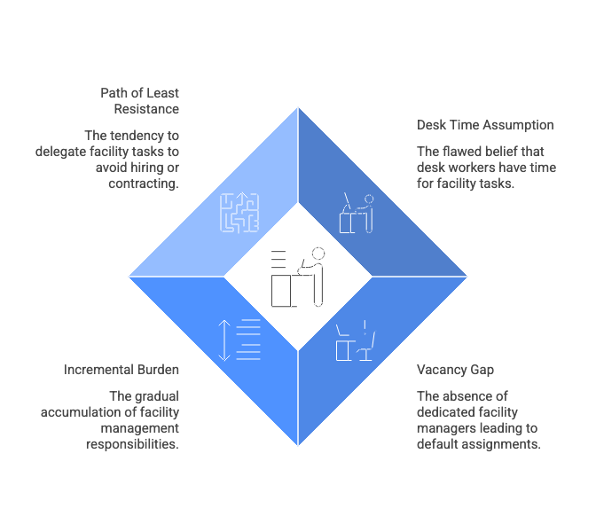 Diagram of four facility management challenges: delegation avoidance, worker burden, task accumulation, and manager absence.